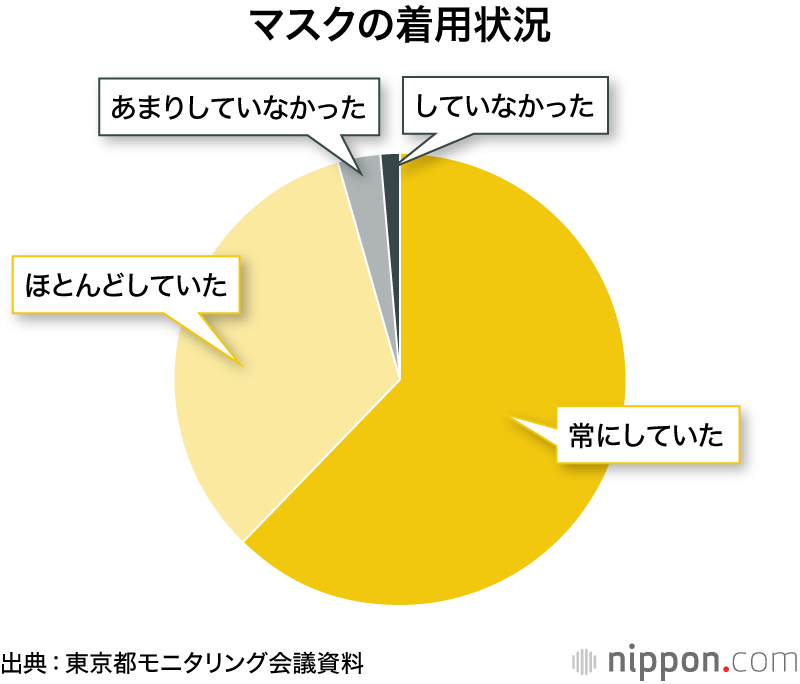 コロナ感染者：3人に1人が「大人数飲食」か「マスク着けず同居者以外と会話」－都調査