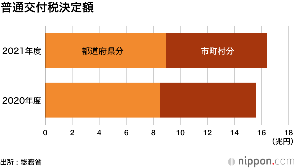 地方交付税、全政令市が「交付」の対象に : 「不交付」団体22減