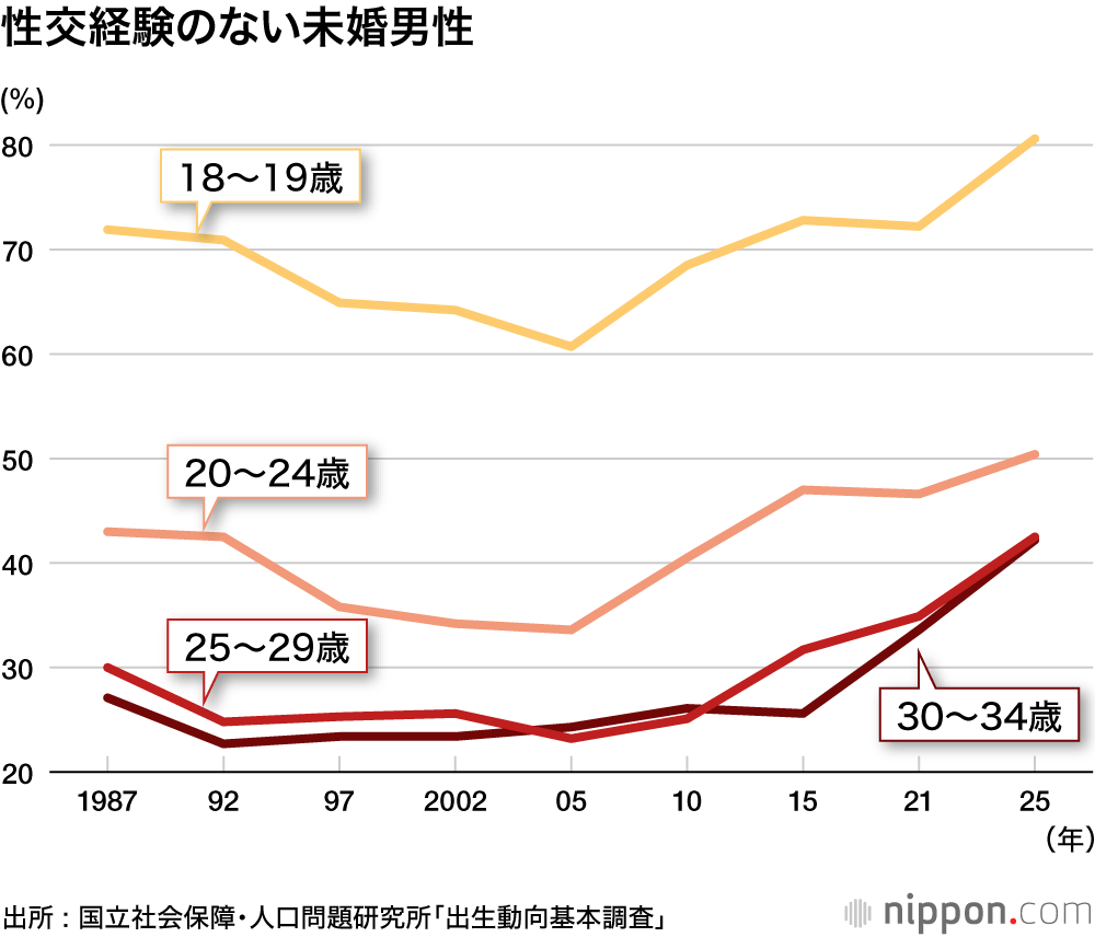 性交経験のない未婚男性