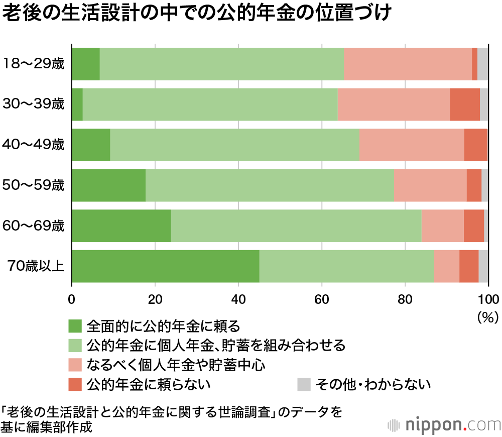 「66歳過ぎても働きたい」が37％ : 若い世代ほど年金は当てにせず
