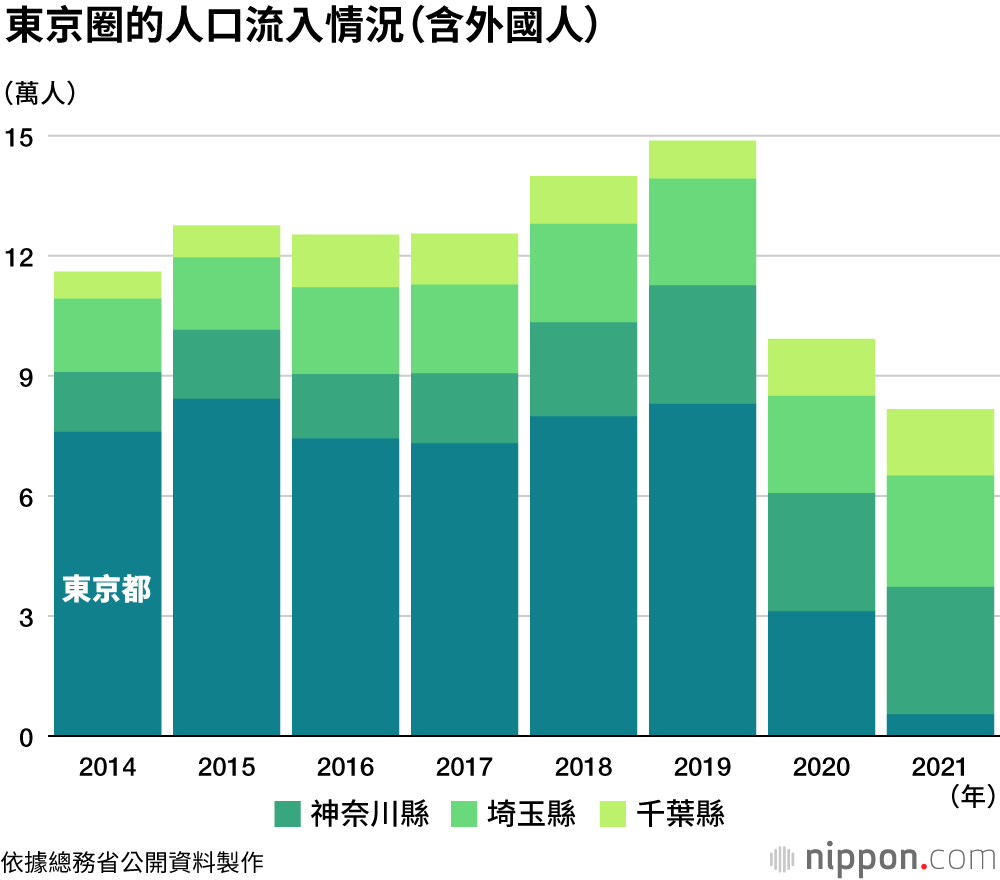 東京人口流入放緩，東京單極集中現象出現變化的徵兆？ 