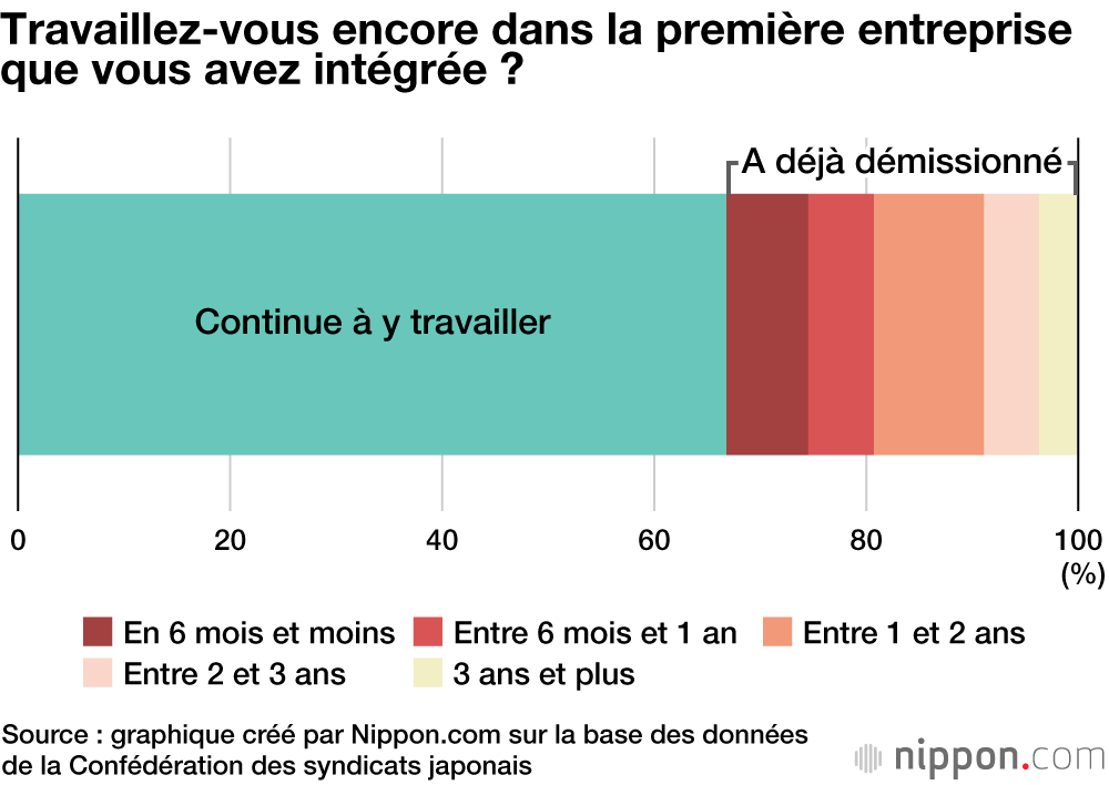 Les jeunes diplômés japonais quittent leur premier emploi de plus en plus tôt