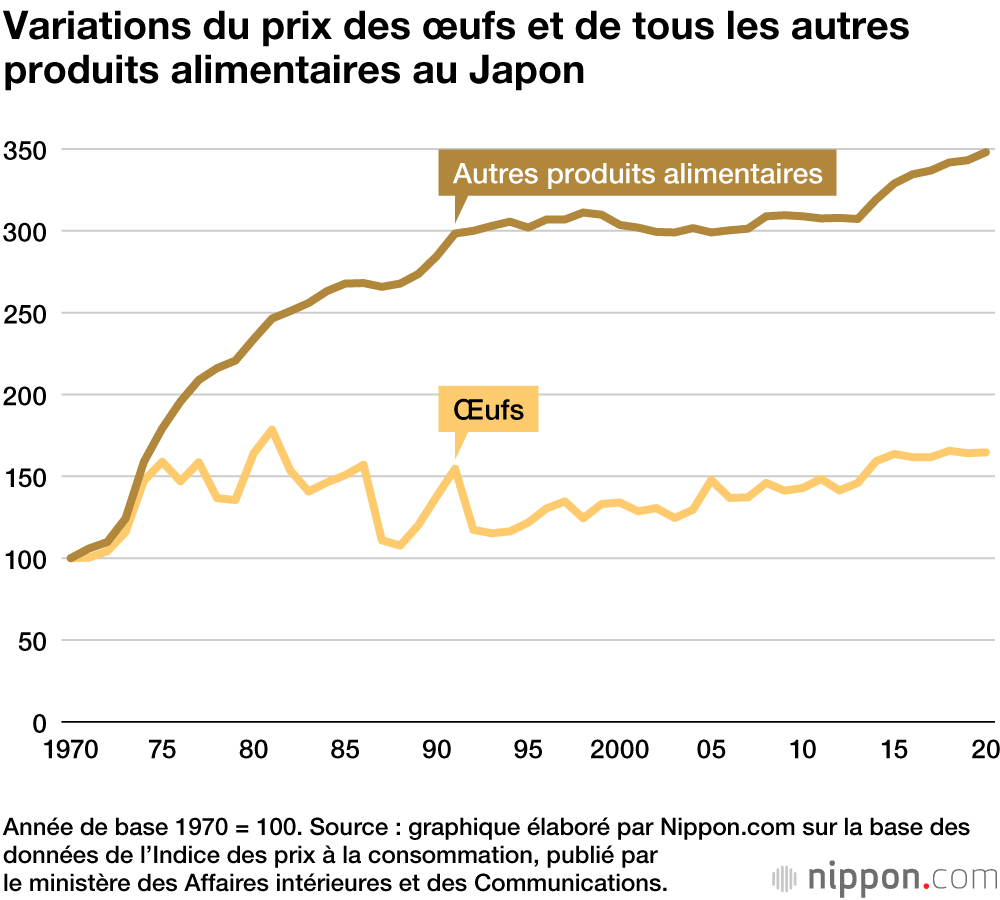 Les Japonais adorent les œufs : une consommation toujours forte grâce à des prix stables pendant 50 ans 