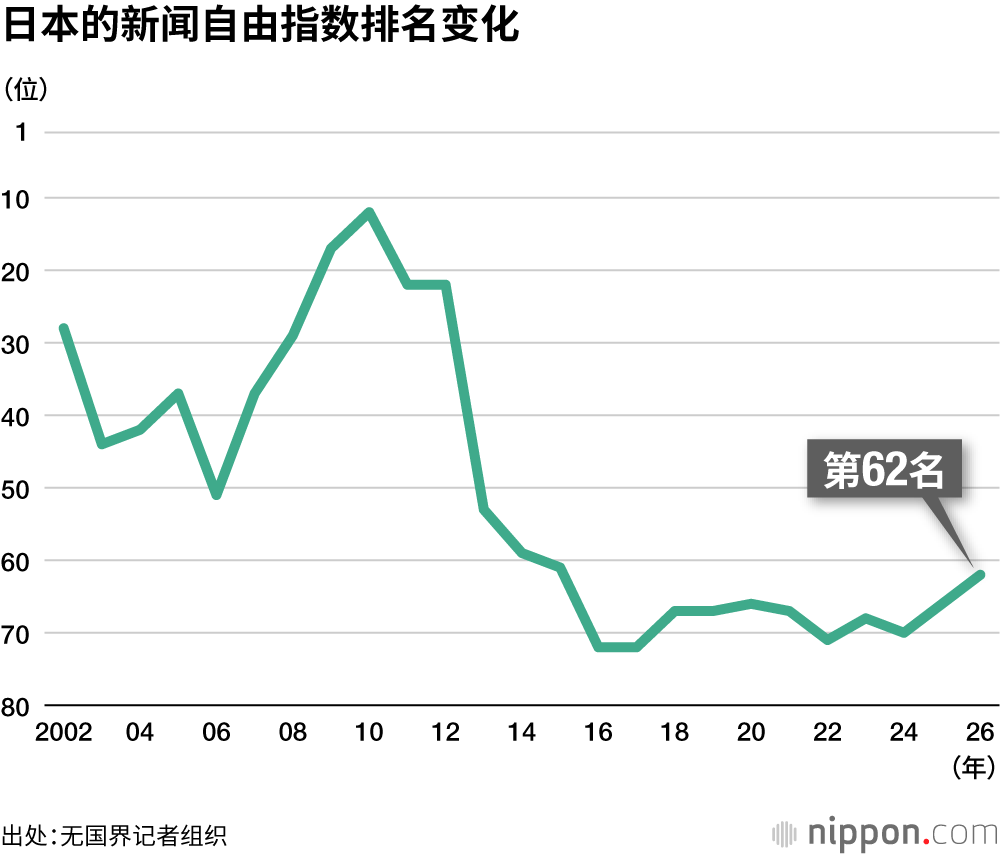 日本的新闻自由指数排名变化