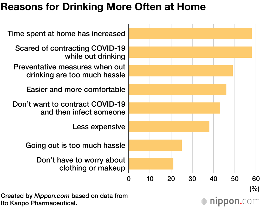 Online Parties and Other Drinking at Home on the Rise in Japan