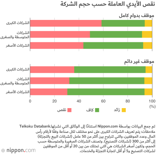 نقص العمالة في اليابان يصل إلى مستويات خطرة!