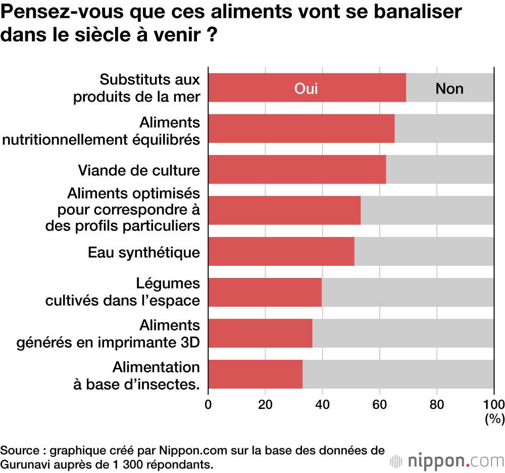 Pensez-vous que ces aliments vont se banaliser dans le siècle à venir ?