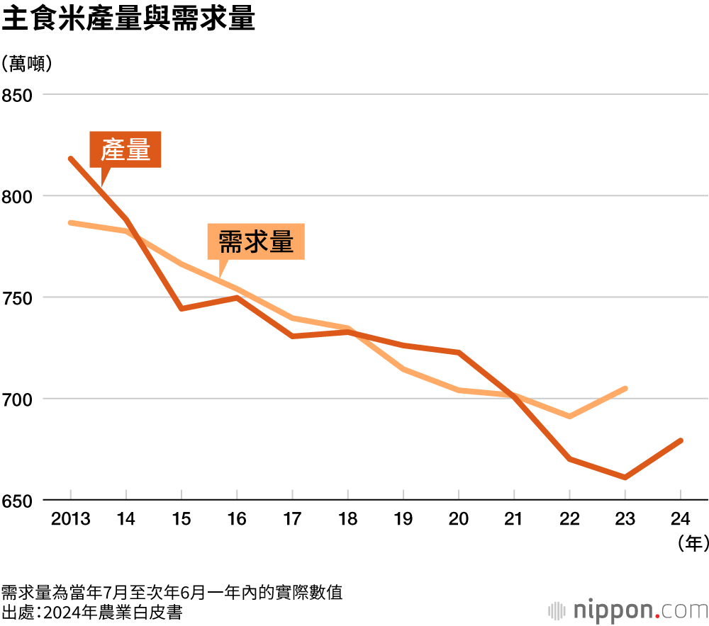主食米產量與需求量