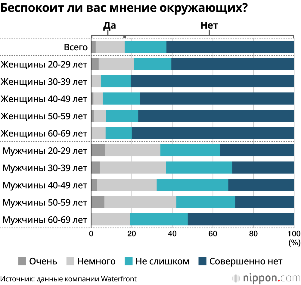 Беспокоит ли вас мнение окружающих?