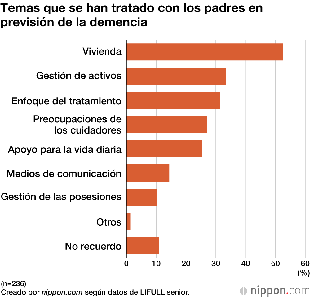Temas que se han tratado con los padres en previsión de la demencia