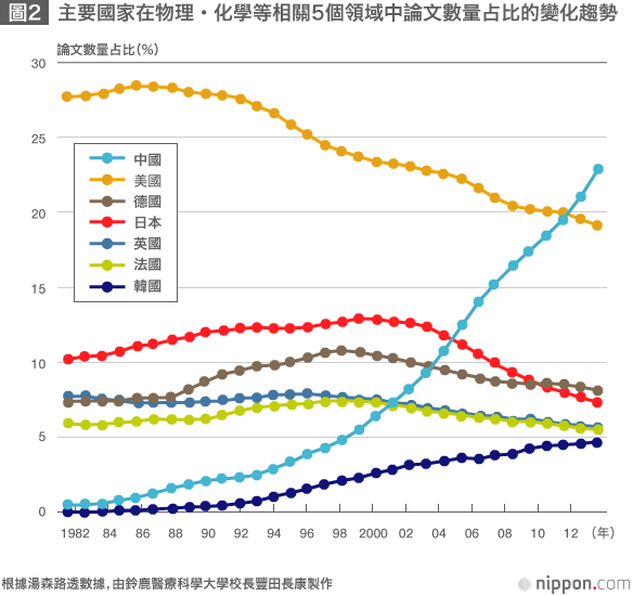 日本的科研論文，世界占比明顯下降