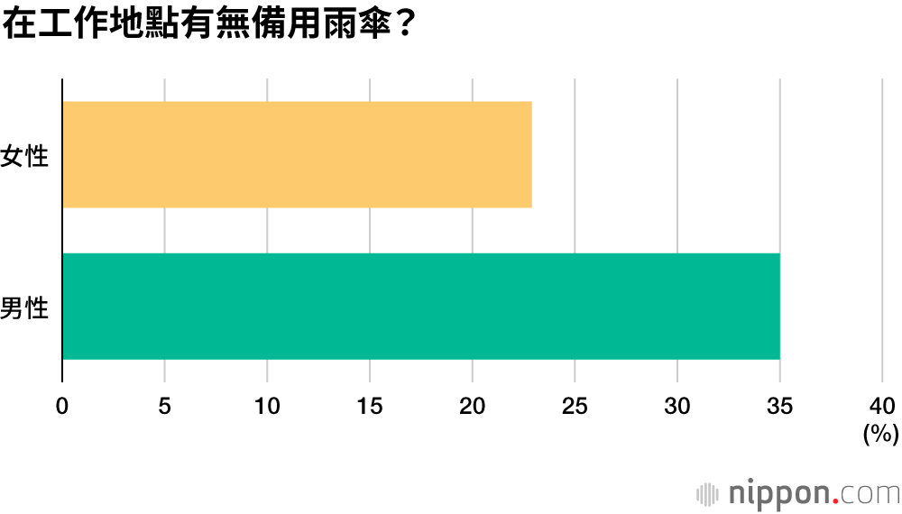 便宜塑膠雨傘在日本受歡迎