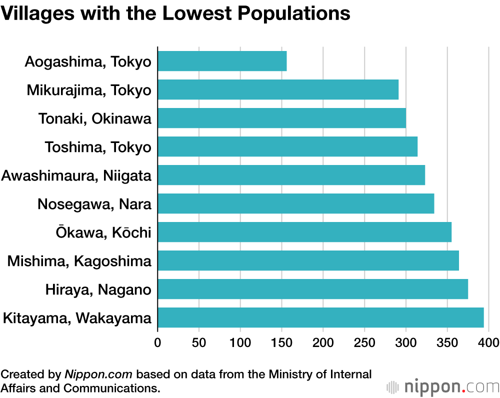 Villages with the Lowest Populations
