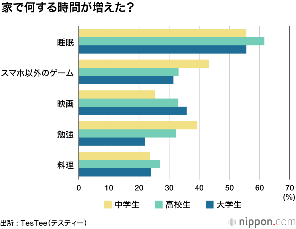 コロナ休校、増えたのは寝る時間とYouTube