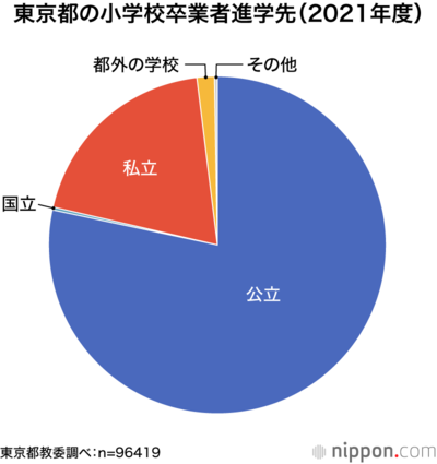 東京都の小学校卒業者進学先（2021年度）