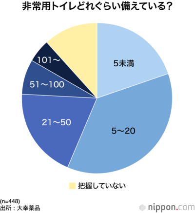 非常用トイレどれぐらい備えている？
