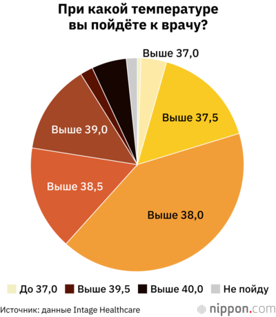 При какой температуре вы пойдёте к врачу?