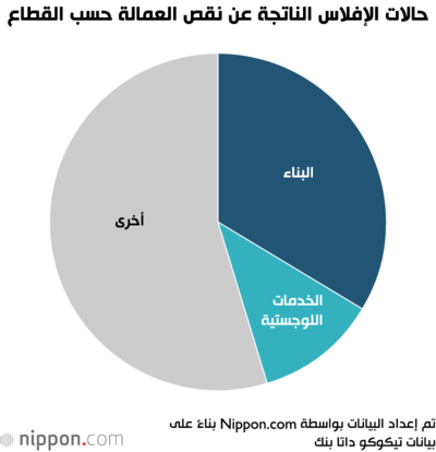 حالات الإفلاس الناتجة عن نقص العمالة حسب القطاع