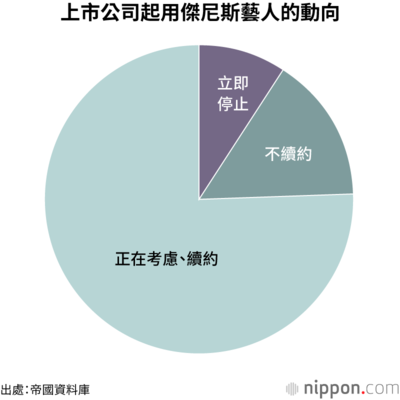 上市公司起用傑尼斯藝人的動向