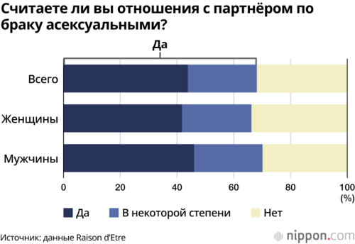 Считаете ли вы отношения с партнёром по браку асексуальными?