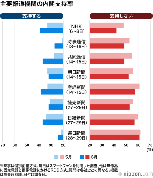 主要報道機関の内閣支持率