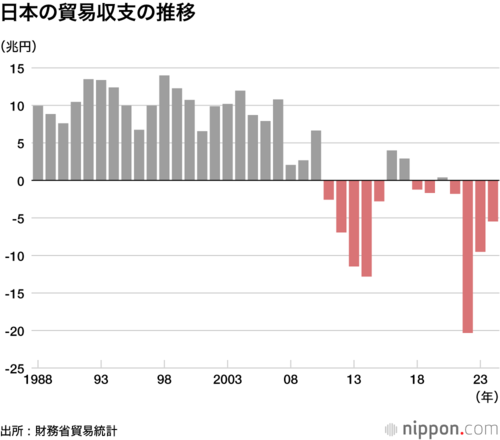 日本の貿易収支の推移