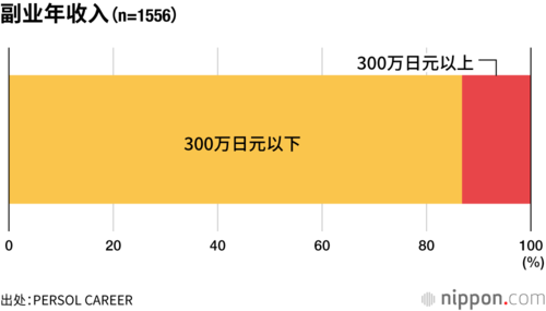 副业年收入(n=1556)