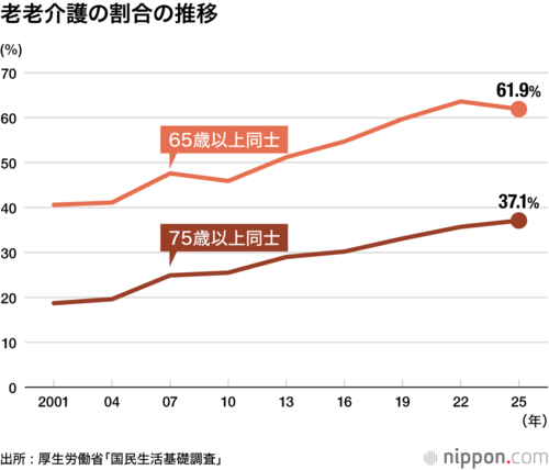 老老介護の割合の推移