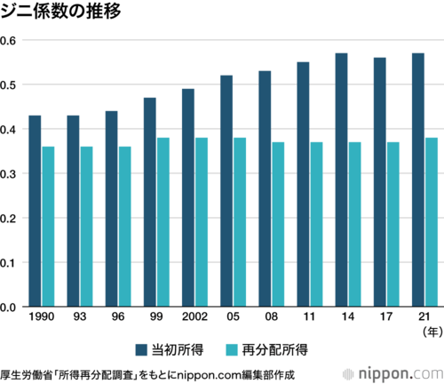 ジニ係数の推移