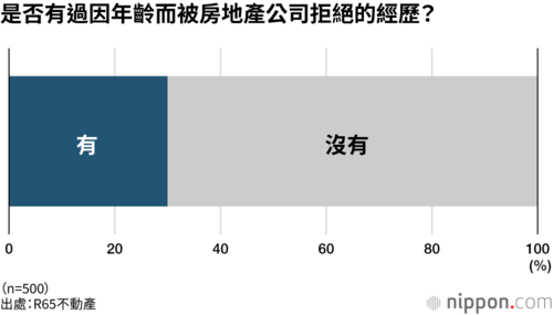 是否有過因年齡而被房地產公司拒絕的經歷?