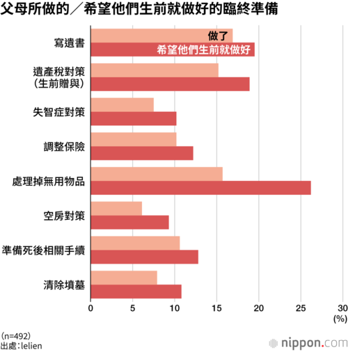 父母所做的/希望他們生前就做好的臨終準備