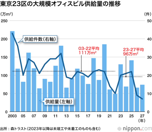 東京23区の大規模オフィスビル供給量の推移