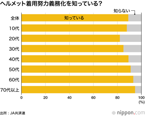 ヘルメット着用努力義務化を知っている?