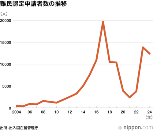 難民認定申請者数の推移
