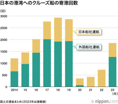 日本の港湾へのクルーズ船の寄港回数