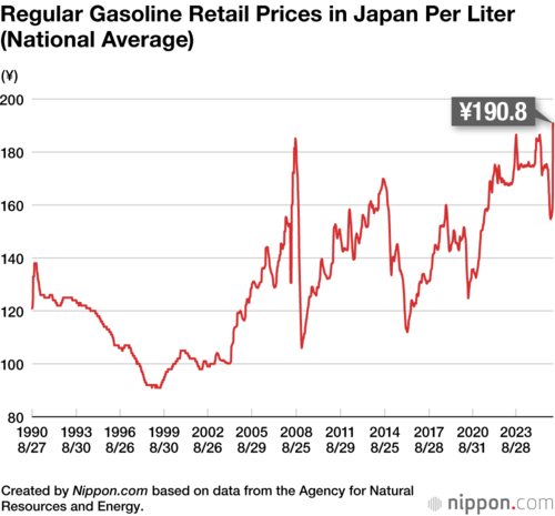 Regular Gasoline Retail Prices in Japan Per Liter (National Average)