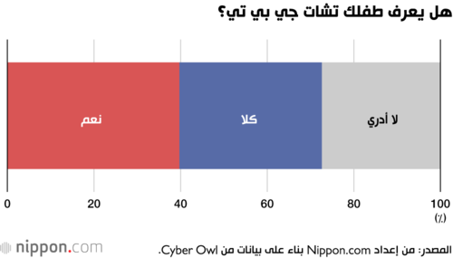 هل يعرف طفلك تشات جي بي تي؟