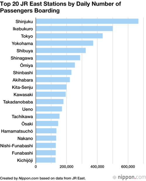 Top 20 JR East Stations by Daily Number of Passengers Boarding