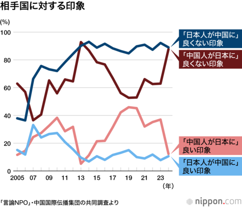 相手国に対する印象