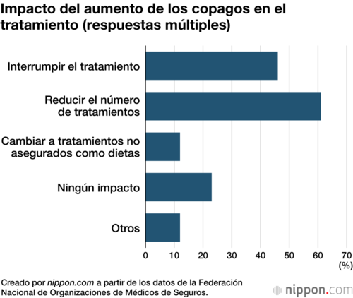 Impacto del aumento de los copagos en el tratamiento (respuestas múltiples)