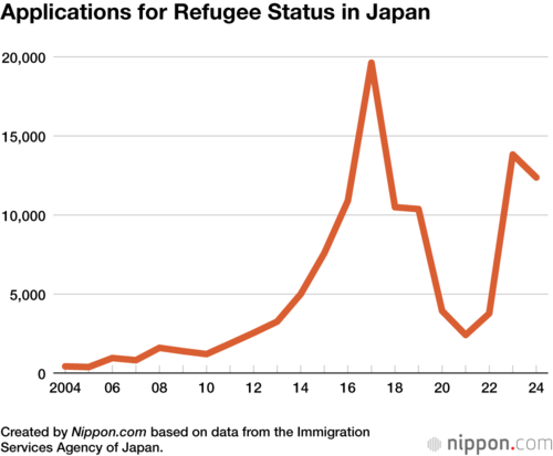 Applications for Refugee Status in Japan