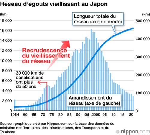 Réseau d’égouts vieillissant au Japon