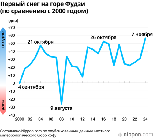 Первый снег на горе Фудзи (по сравнению с 2000 годом)