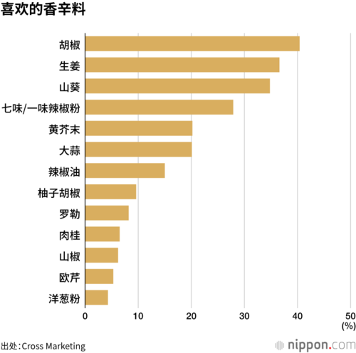喜欢的香辛料