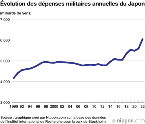 Évolution des dépenses militaires annuelles du Japon