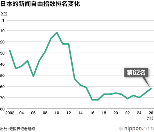 日本的新闻自由指数排名变化