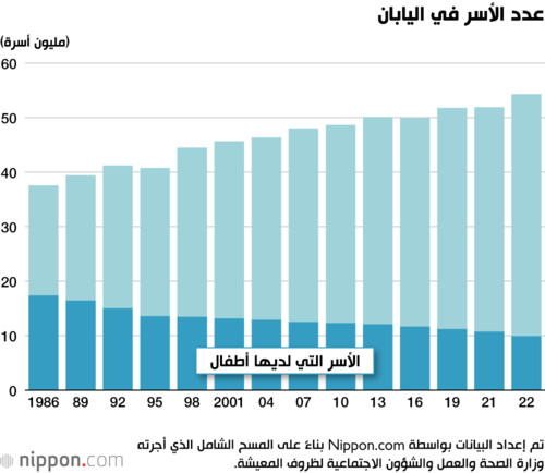 عدد الأسر في اليابان