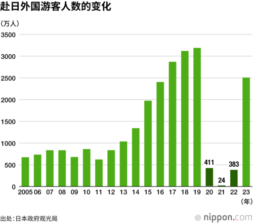 赴日外国游客人数的变化
