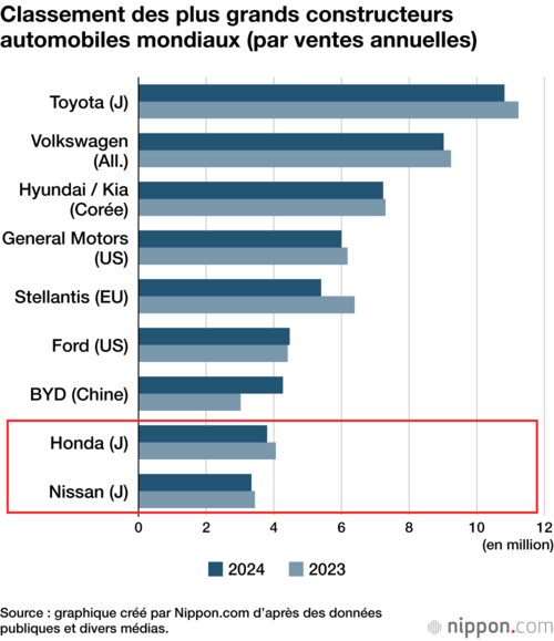 Classement des plus grands constructeurs automobiles mondiaux (par ventes annuelles)