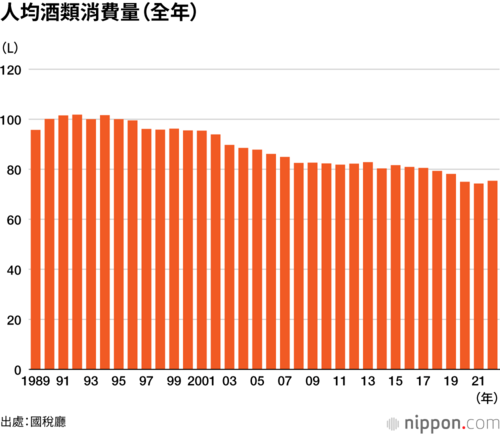 人均酒類消費量(全年)